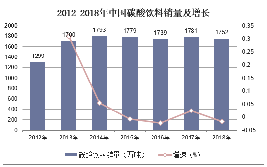2012-2018年中国碳酸饮料销量及增长