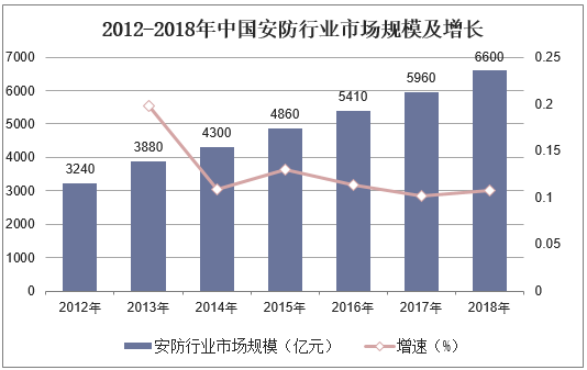 2012-2018年中国安防行业市场规模及增长