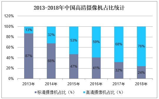 2013-2018年中国高清摄像机占比统计