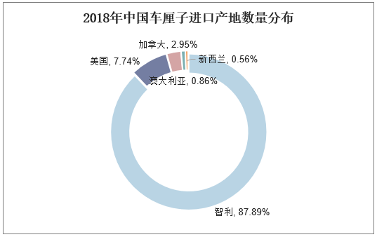 2018年中国车厘子进口产地数量分布