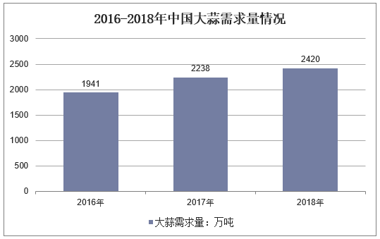 2016-2018年中国大蒜需求量情况