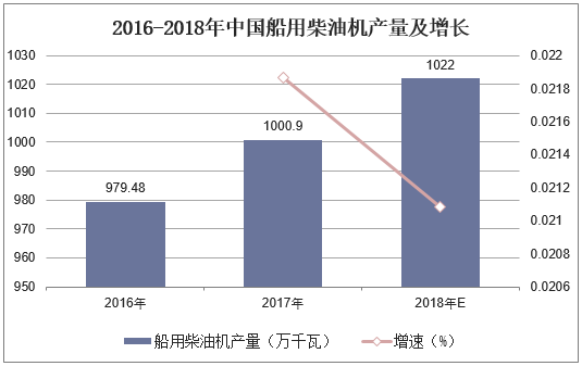 2016-2018年中国船用柴油机产量及增长