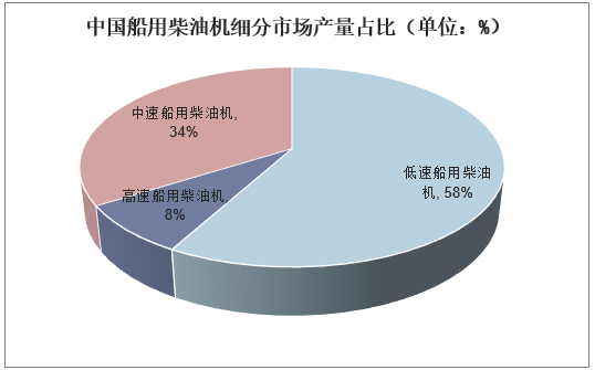 中国船用柴油机细分市场产量占比（单位：%）
