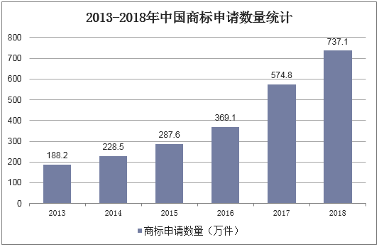 2013-2018年中国商标申请数量统计