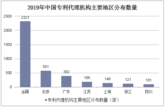 2019年中国专利代理机构主要地区分布数量