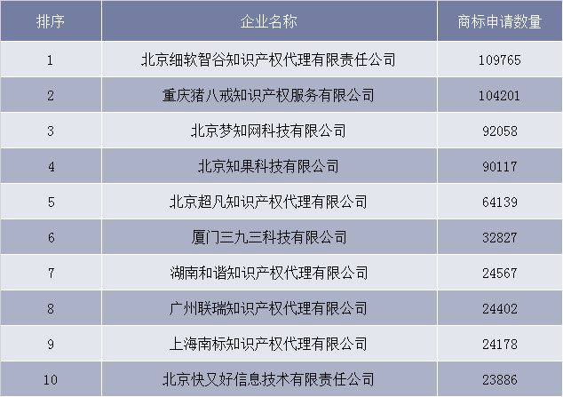 2017年1-10月中国商标申请数前十代理企业