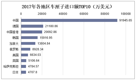 2017年各地区车厘子进口额TOP10