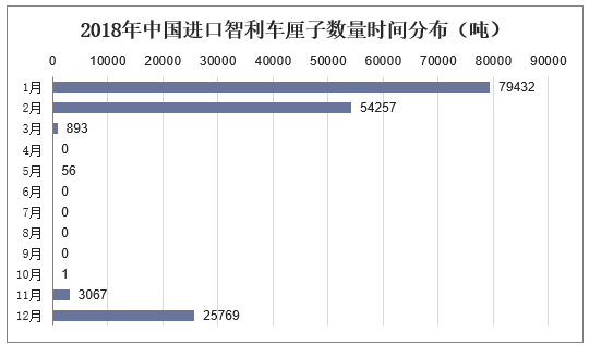 2018年中国进口智利车厘子数量时间分布