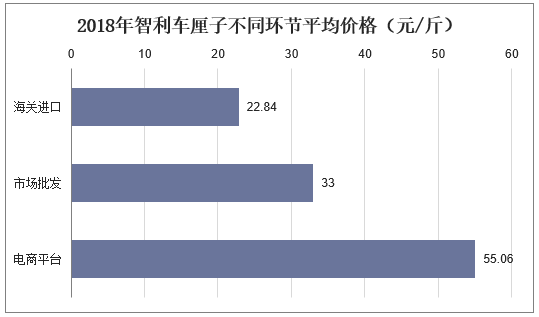 2018年智利车厘子不同环节平均价格