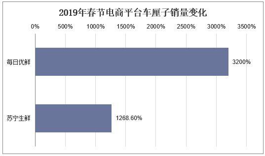 2019年春节电商平台车厘子销量变化