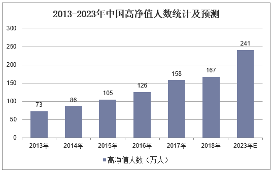 2013-2023年中国高净值人数统计及预测
