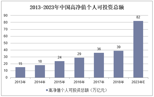 2013-2023年中国高净值个人可投资总额