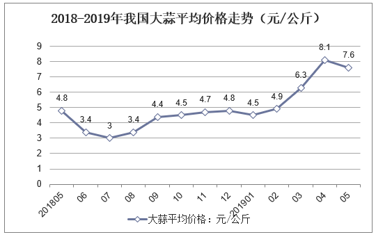2018-2019年我国大蒜平均价格走势（元/公斤）