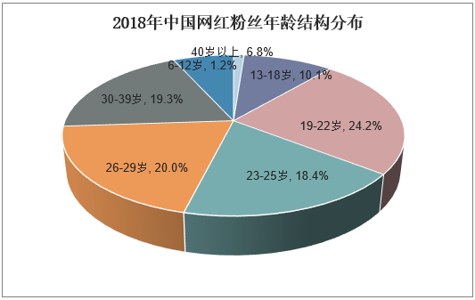 2018年中国网红粉丝年龄结构分布