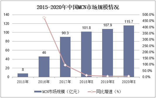 2015-2020年中国MCN市场规模情况