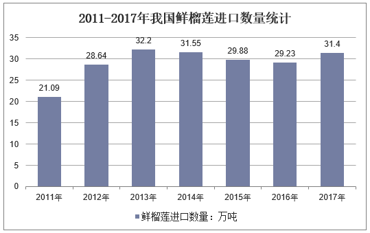 2011-2017年我国鲜榴莲进口数量统计