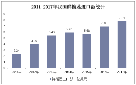 2011-2017年我国鲜榴莲进口额统计