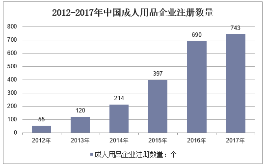 2012-2017年中国成人用品企业注册数量