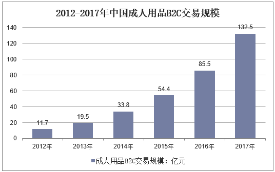 2012-2017年中国成人用品B2C交易规模