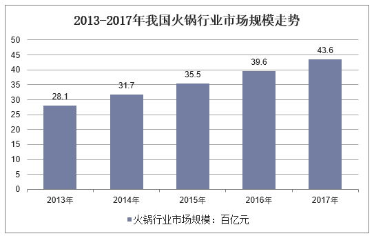 2013-2017年我国火锅行业市场规模走势