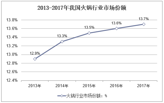 2013-2017年我国火锅行业市场份额