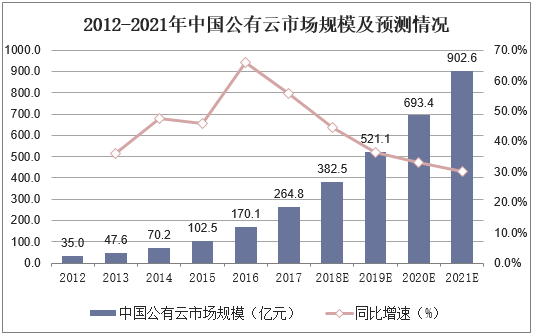2012-2021年中国公有云市场规模及预测情况