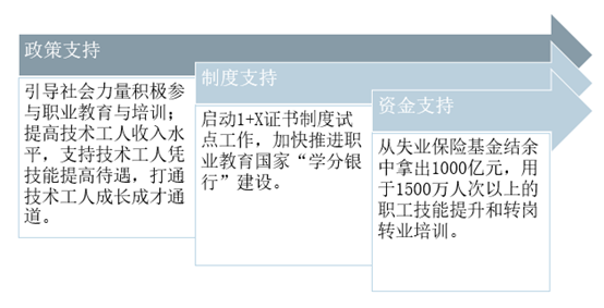 政策全方位支持职业培训行业发展