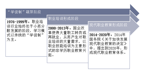 职业培训行业发展阶段