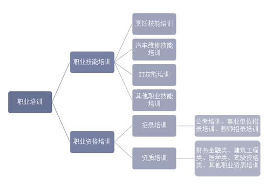 职业培训分类