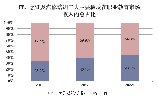 IT、烹饪及汽修培训三大主要板块在职业教育市场收入的总占比