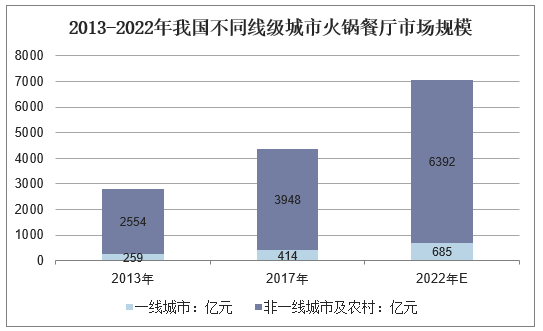 2013-2022年我国不同线级城市火锅餐厅市场规模