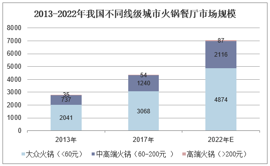 2013-2022年我国不同消费层级火锅餐厅市场规模