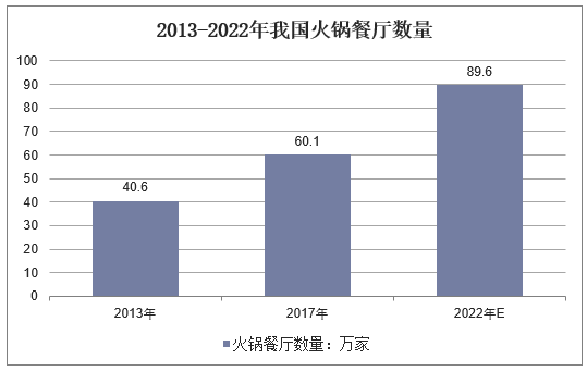 2013-2022年我国火锅餐厅数量