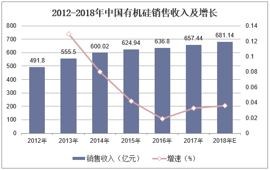 2012-2018年中国有机硅销售收入及增长