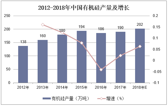 2012-2018年中国有机硅产量及增长