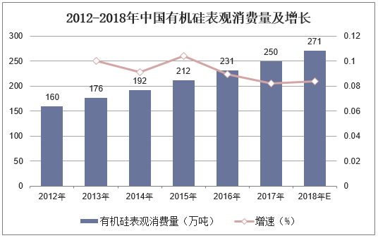 2012-2018年中国有机硅表观消费量及增长