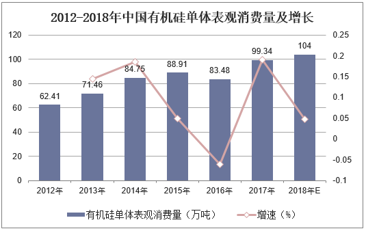 2012-2018年中国有机硅单体表观消费量及增长