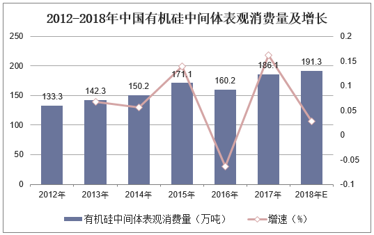 2012-2018年中国有机硅中间体表观消费量及增长