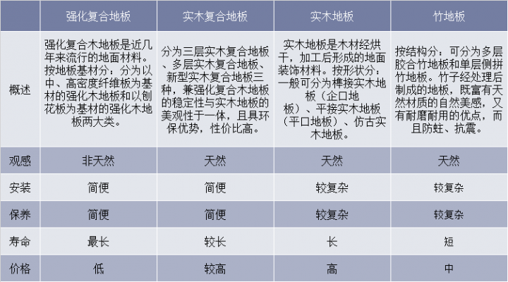 各类木地板对比