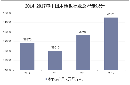2014-2017年中国木地板行业总产量统计