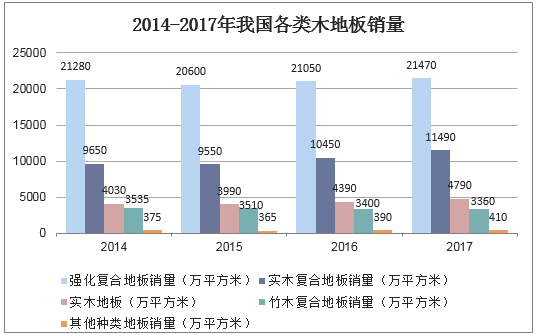 2014-2017年我国各类木地板销量