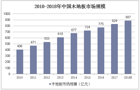 2010-2018年中国木地板市场规模