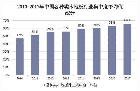 2010-2017年中国各种类木地板行业集中度平均值统计