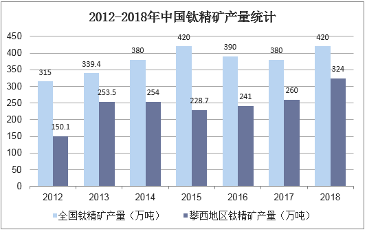 2012-2018年中国钛精矿产量统计