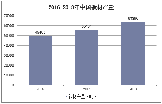2016-2018年中国钛材产量