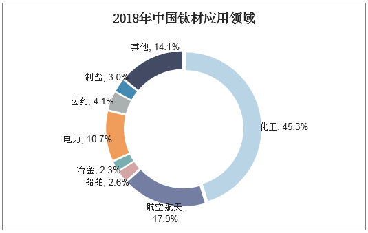 2018年中国钛材应用领域