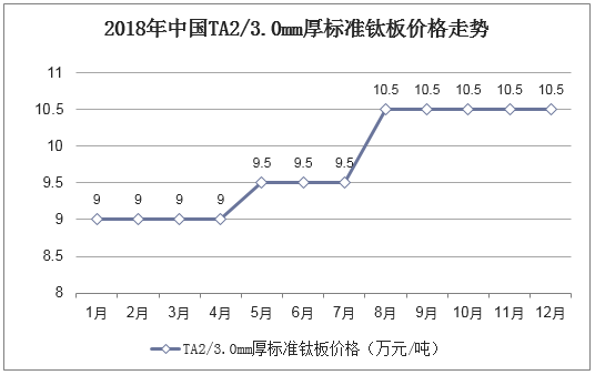 2018年中国TA2/3.0mm厚标准钛板价格走势