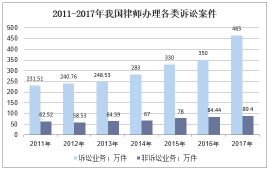 2011-2017年我国律师办理各类诉讼案件