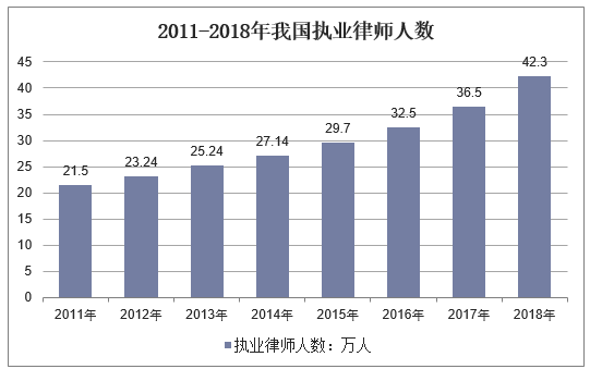 2011-2018年我国执业律师人数