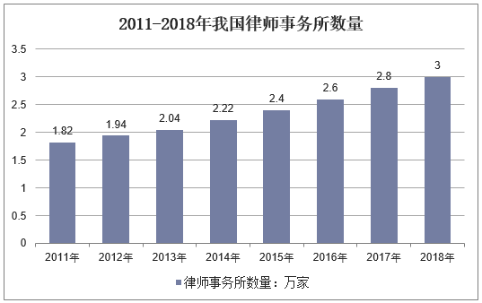2011-2018年我国律师事务所数量